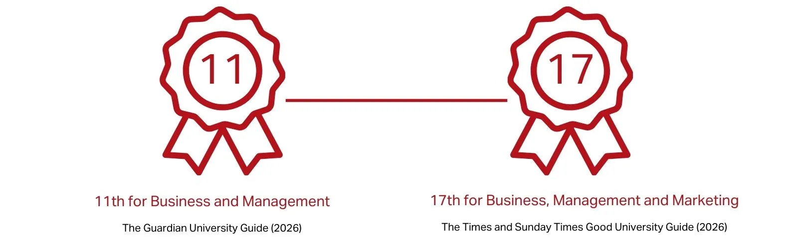11th for Business & Management, 17th for Business Management & Marketing